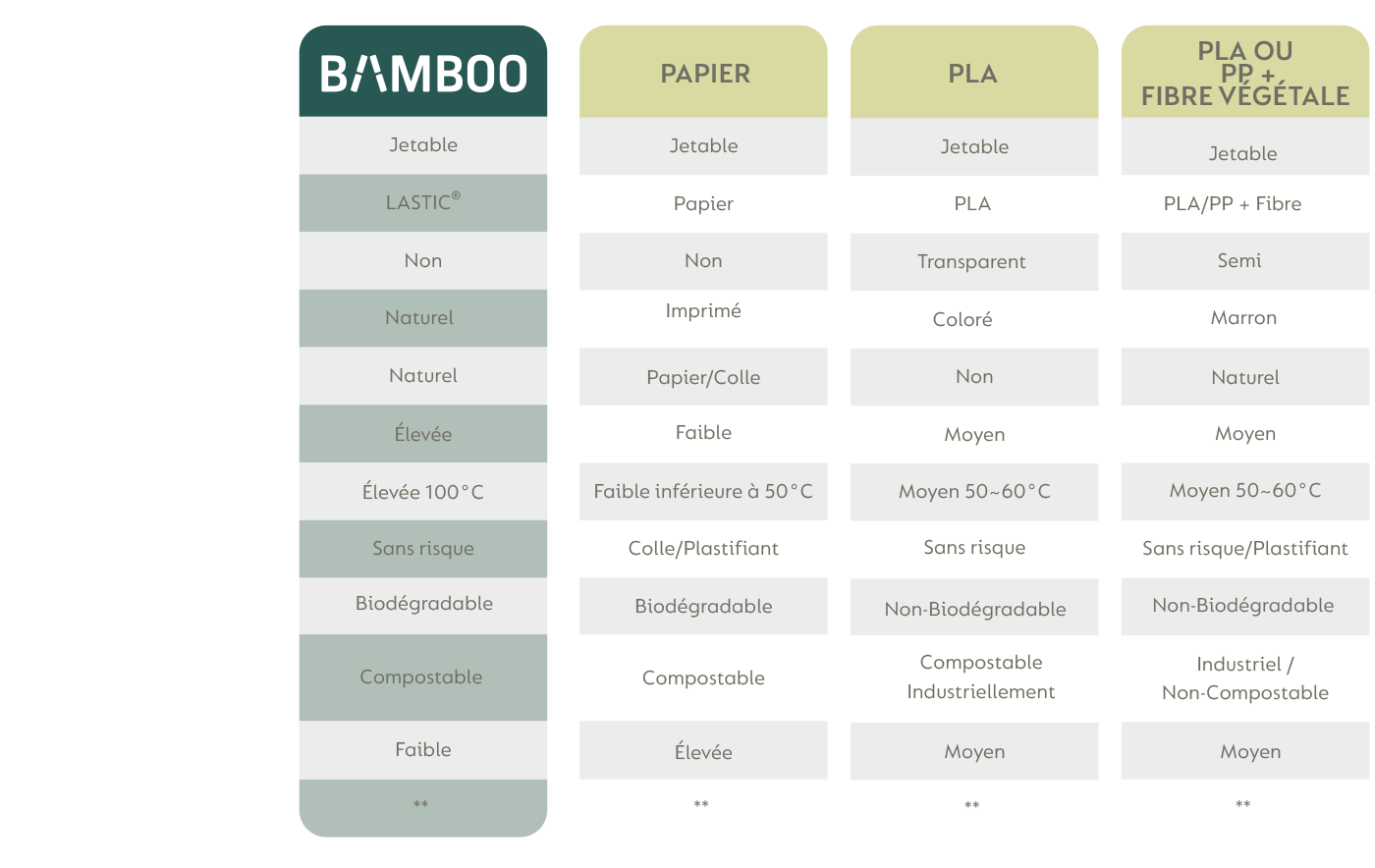 Grâce à notre technologie innovante, les produits BAMBOO sont fabriqués à partir de Matières 100% biodégradables et peuvent être éliminés en toute sécurité comme déchets généraux après utilisation