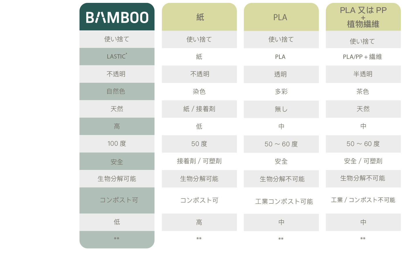 Bamboo Fibre Tableware & Straws - Comparison to traditional materials