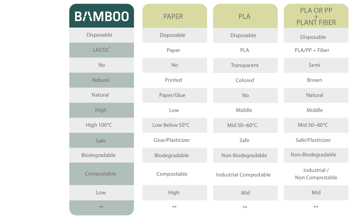 Lastic - Bamboo fiber biodegradable eco-friendly material - comparison chart